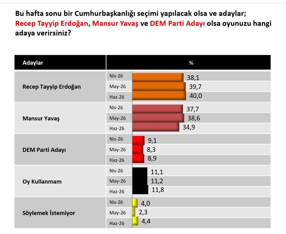Mutlak butlan sonrası çarpıcı anket! Erdoğan'dan tüm cumhurbaşkanı adaylarına tokat: Seçim anketinde CHP adaylarına fark attı 6